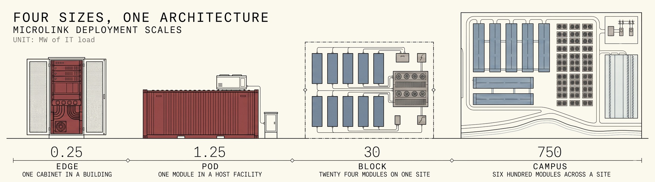 Four MicroLink deployment scales