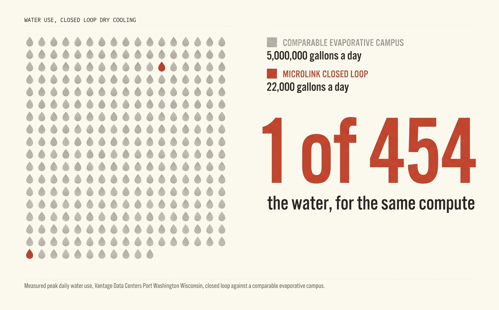 Water use, closed loop against evaporative cooling